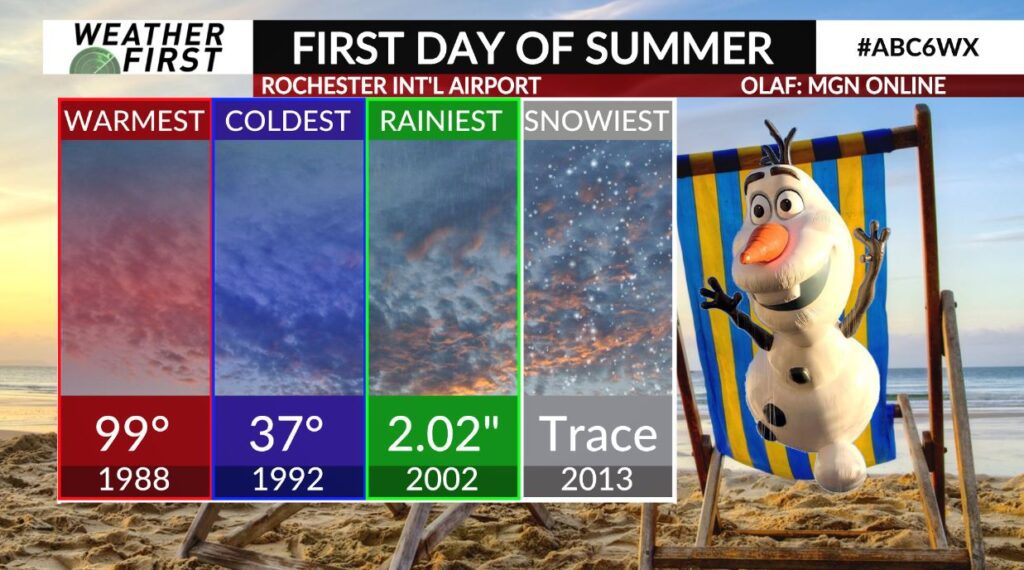 First Day of Summer ABC 6 News