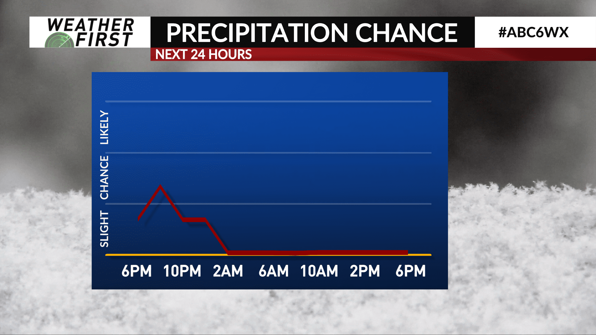 Sunday night flurries ABC 6 News kaaltv