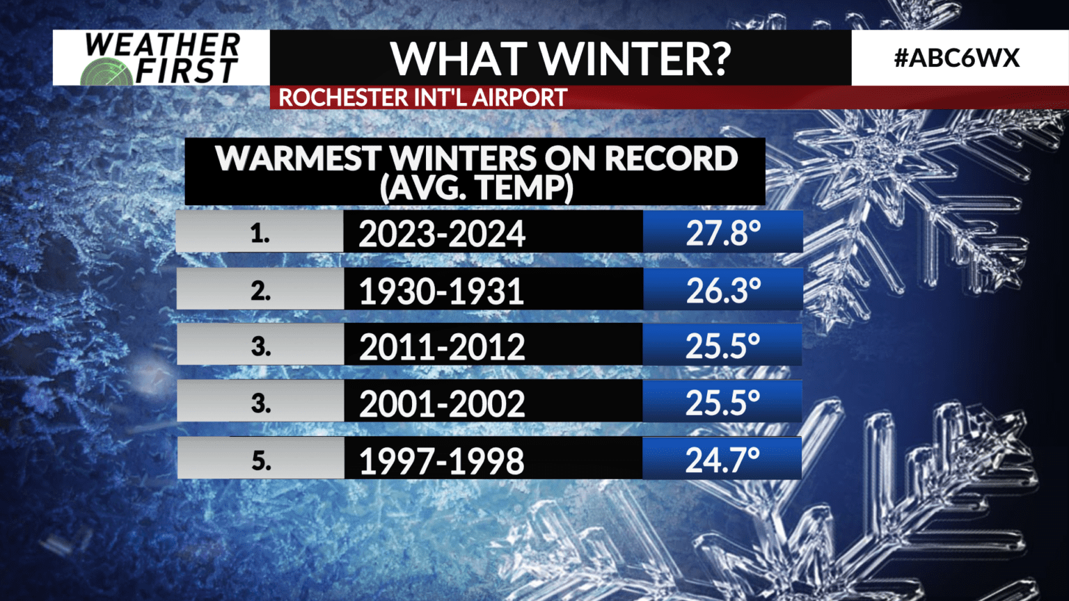 Winter 2023 2024 One Of Warmest On Record So Far ABC 6 News Kaaltv Com   Ranking Top 5 2 1536x864 