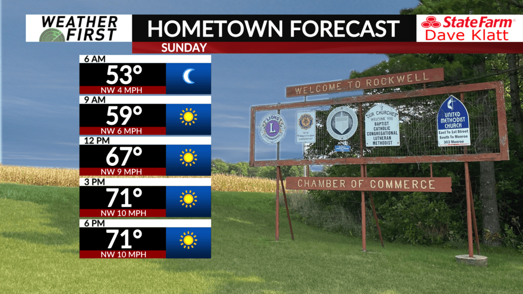 Sunday: A Little Cooler & Less Windy - Abc 6 News - Kaaltv.com