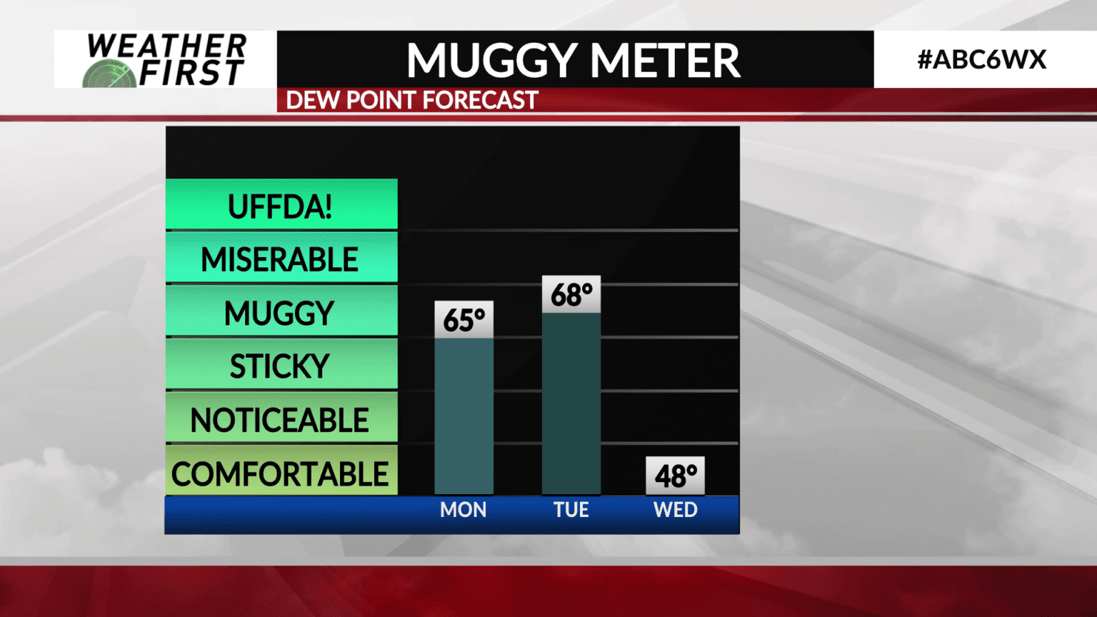 Tuesday evening: Storms and more widespread rainfall - ABC 6 News ...